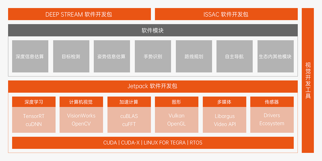 米文動(dòng)力-單一且統(tǒng)一的軟件堆棧
